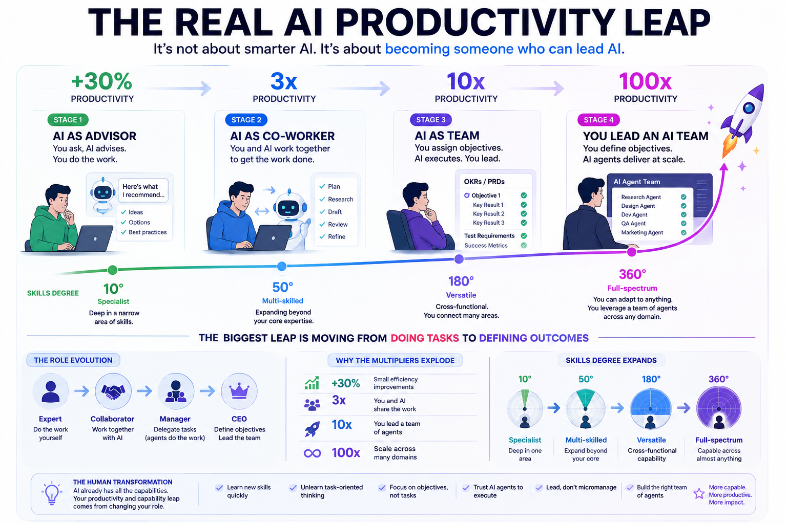 The real AI productivity leap: four stages from AI as advisor to leading an AI team