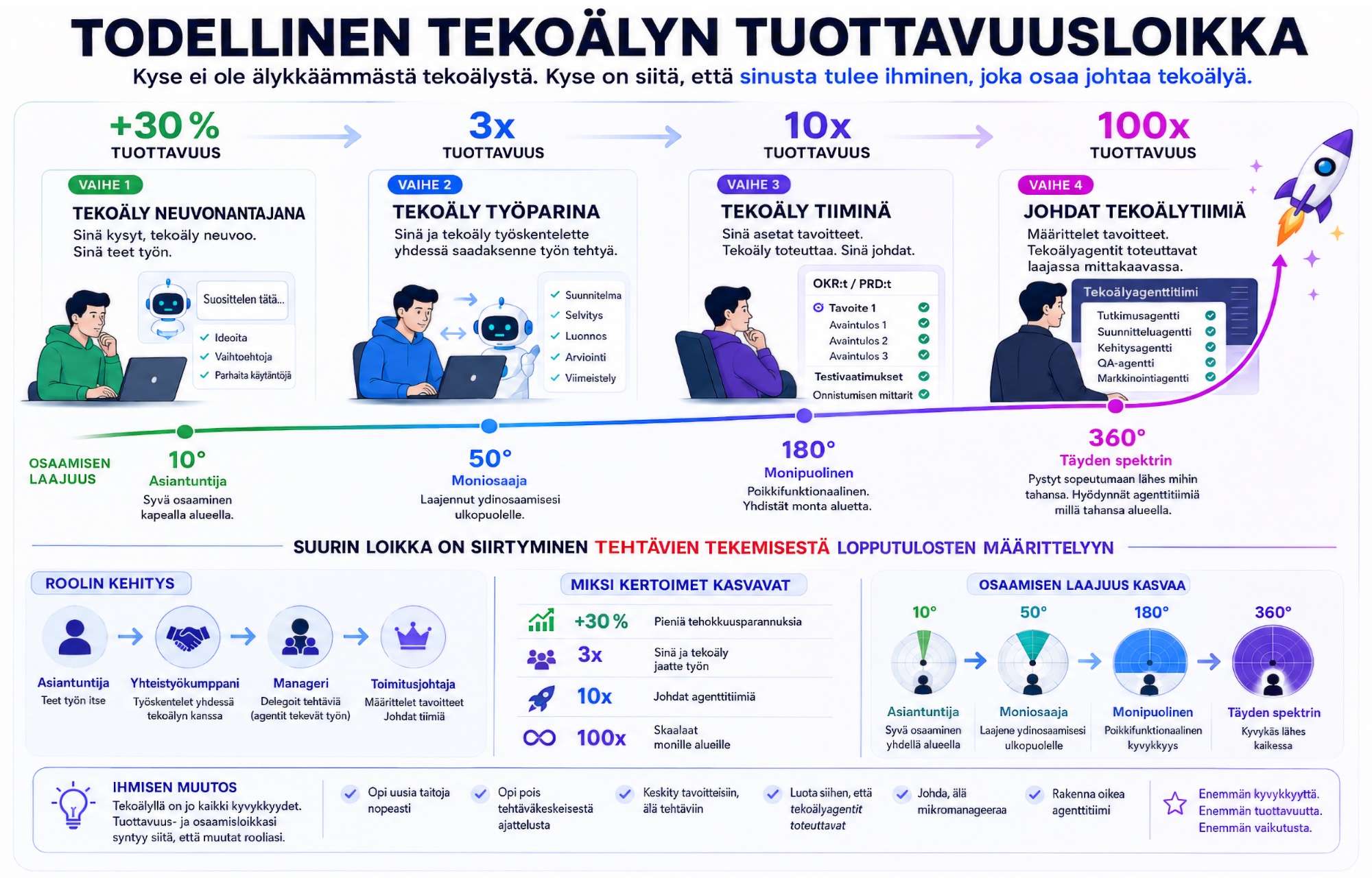 Todellinen tekoälyn tuottavuusloikka: neljä vaihetta tekoälystä neuvonantajana tekoälytiimin johtamiseen